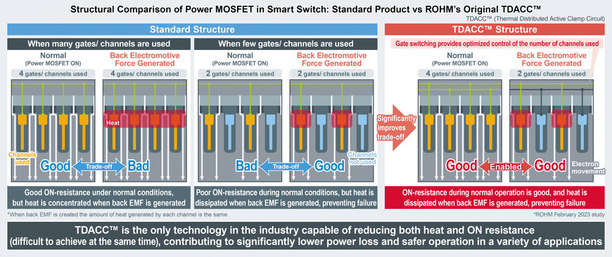 Nuevos low side switches e inteligentes (Smart) de ROHM: reducción de la pérdida de energía y funcionamiento más seguro gracias a la tecnología patentada de circuitos y dispositivos TDACC™